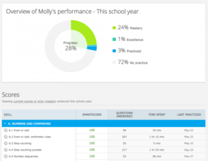 Score Chart Report