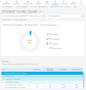 Image of Student Score Chart report, showing a student's NWEA MAP study plan skills practiced and SmartScore achieved