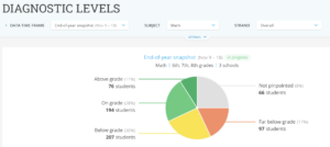 An image showing the Diagnostic Levels report, which displays a breakdown of students that are on, above, or below grade level. The report is displaying data from an in-progress Snapshot.