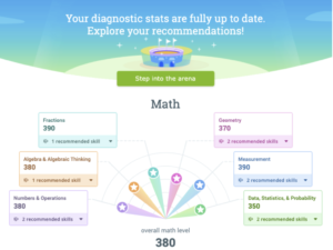 An image of IXL's Real-Time Diagnostic stats. The chart shows an overall math level, as well as six lines that represent levels in different topic areas of math, such as fractions and geometry.