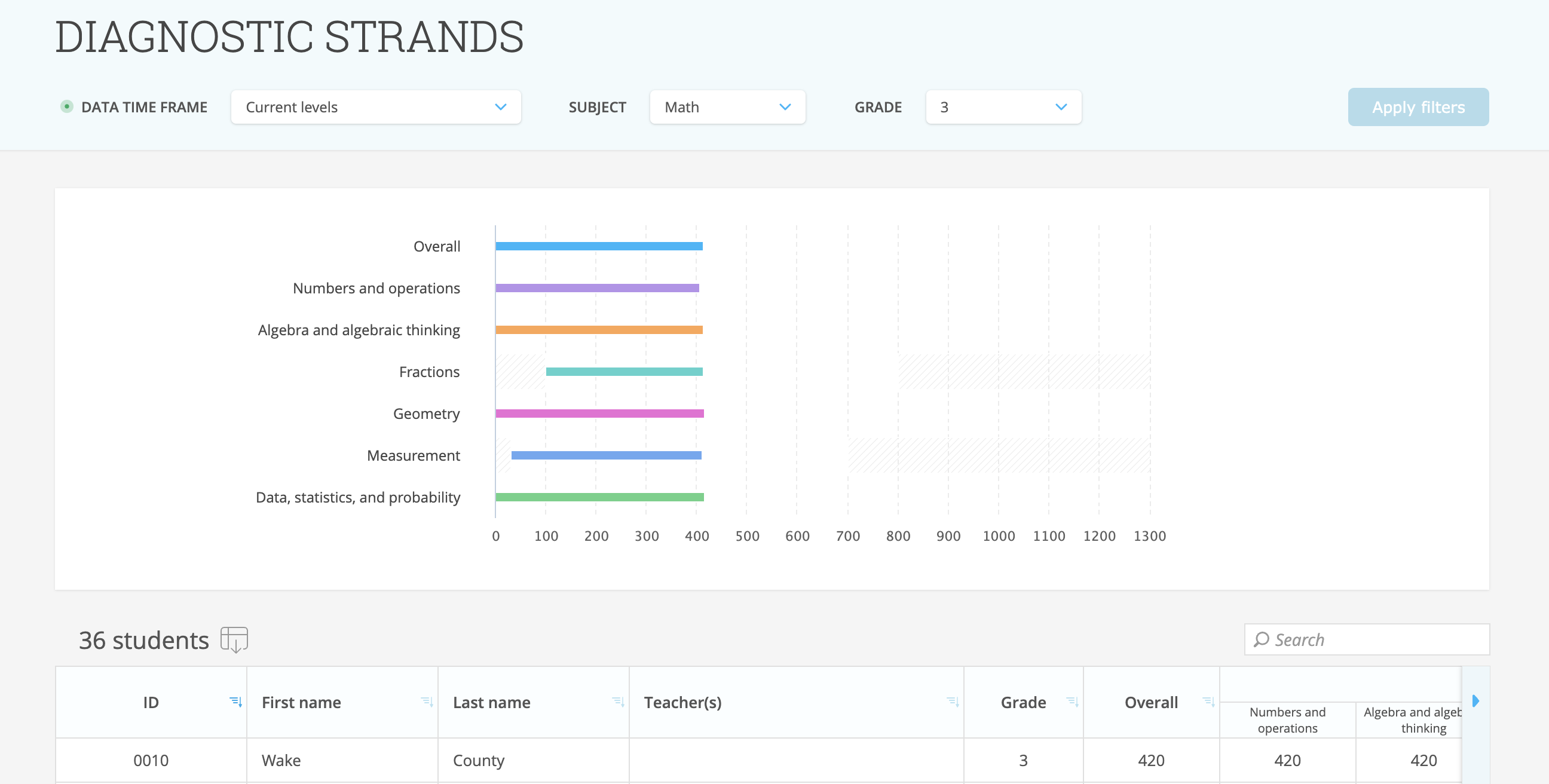 Diagnostic strands report for school analytics ixl official blog