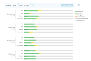 IXL report showing bar graphs grouped by grade and FRL status.