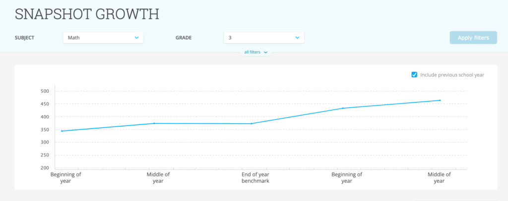 Image of the Snapshot Growth report, which features a line graph showing how cohorts of students have grown between different Snapshots. The report has a checkbox in the top-right corner labeled "Include previous school year" checked, and the line graph shows Snapshots from the previous school year.