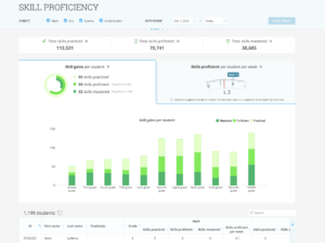 An image showing the Skill Proficiency report. The top of the report shows the total number of skill practiced, proficient, and mastered by students. Below that to the left is a graph showing a breakdown of skill gains per student. Below that is a bar graph with skill gains per student grouped by grade. To the right is a selectable tab showing a preview of the number of skills proficient per student per week.