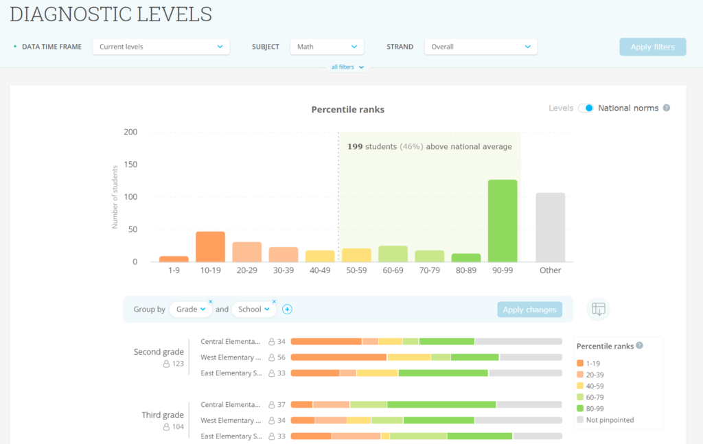 IXL District Diagnostic Levels report filtered for National norms data 