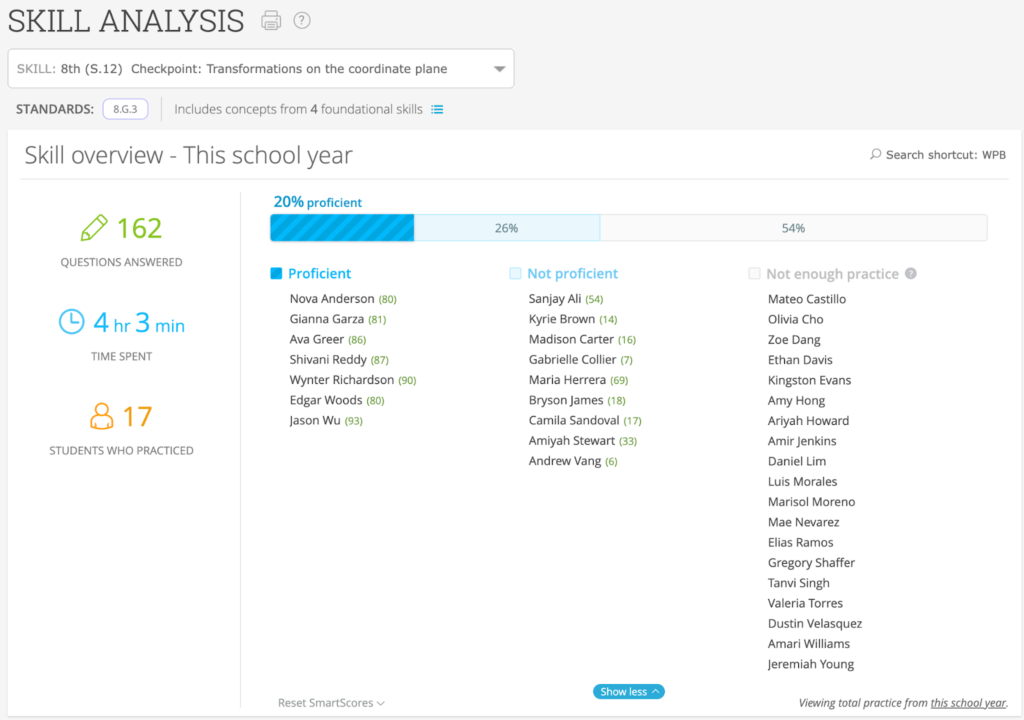 An image of the IXL Skill Analysis report. The report shows a progress bar displaying the percentage of students who are proficient, not proficient, and who have not practiced enough of a Checkpoint Skill. Below the bar it displays the names of all students in each of those categories.
