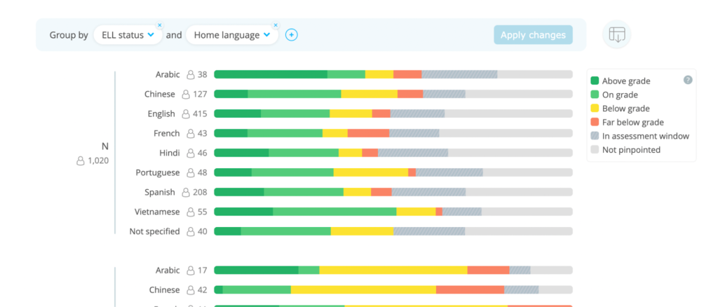 A bar of pie chart showing how many students are above grade, on grade, below grade, and far below grade level, organized by both ELL status and home language.