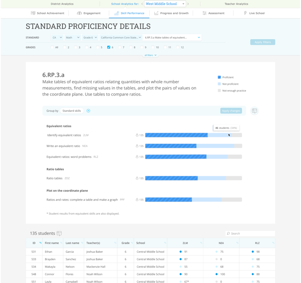 New Standard Proficiency report, showing a standard broken down into skills. Next to each skill is a bar graph showing how many students are proficient, not proficient, and who don't have enough practice in the skill.