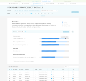 New Standard Proficiency report, showing a standard broken down into skills. Next to each skill is a bar graph showing how many students are proficient, not proficient, and who don't have enough practice in the skill.