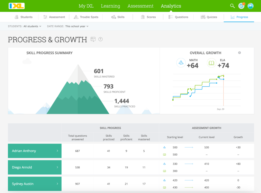 LevelUp Assessment data on the Progress & Growth report