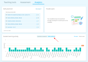 The Analytics tab of the teacher dashboard, which now has an option to show the number of weekly skills proficient instead of weekly questions answered