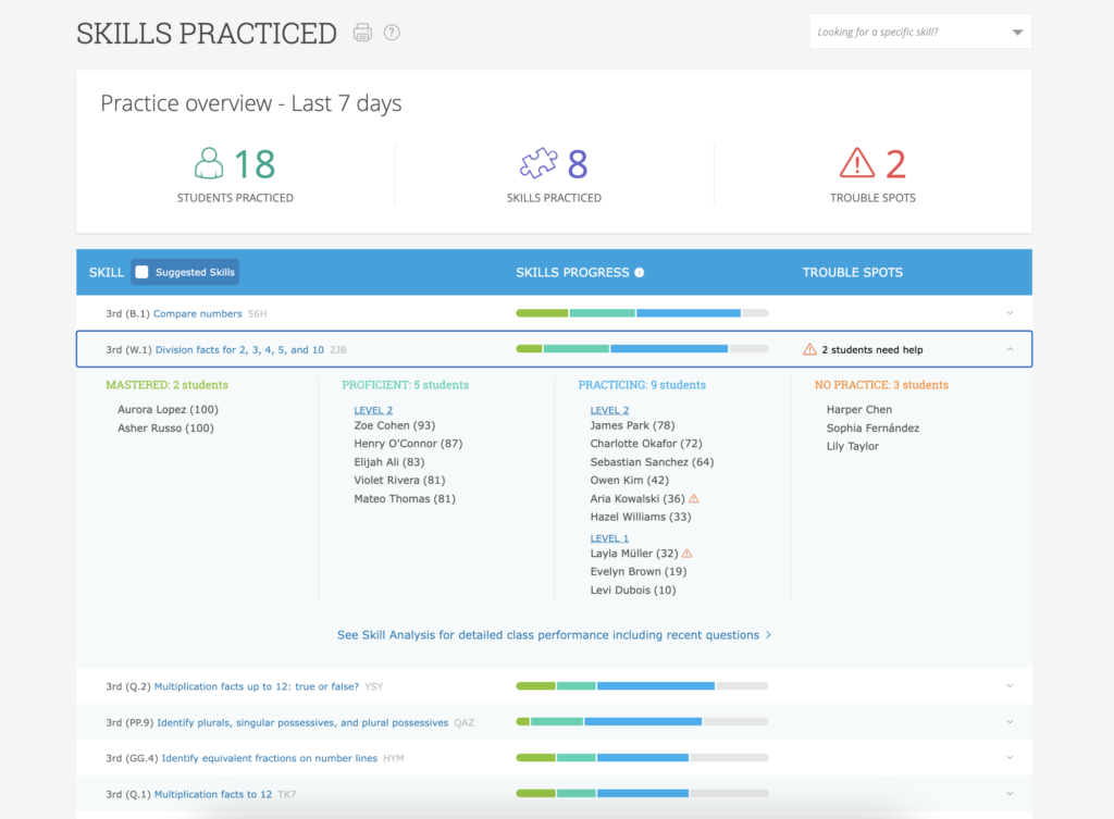 The Skills Practiced report. A skill is unfurled showing how students are doing on it. Between "Mastered" and "Practicing", there