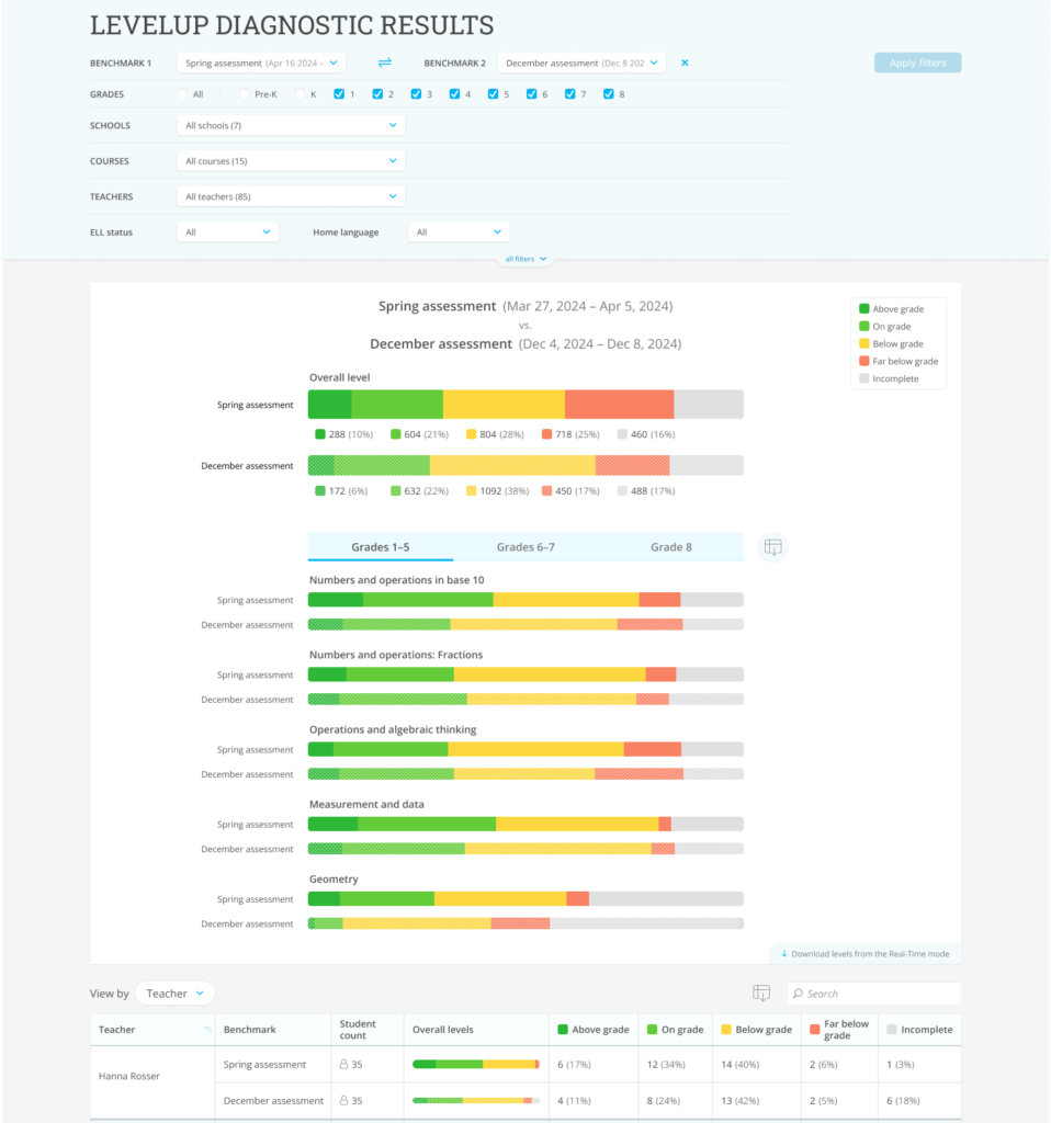 LevelUp Diagnostic Results