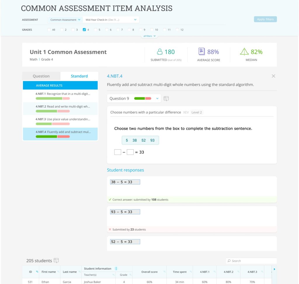 A view of Common Assessment questions broken down by standard. One question is selected, and the report shows the number of students who got it correct and incorrect, as well as the most common student responses to the question.
