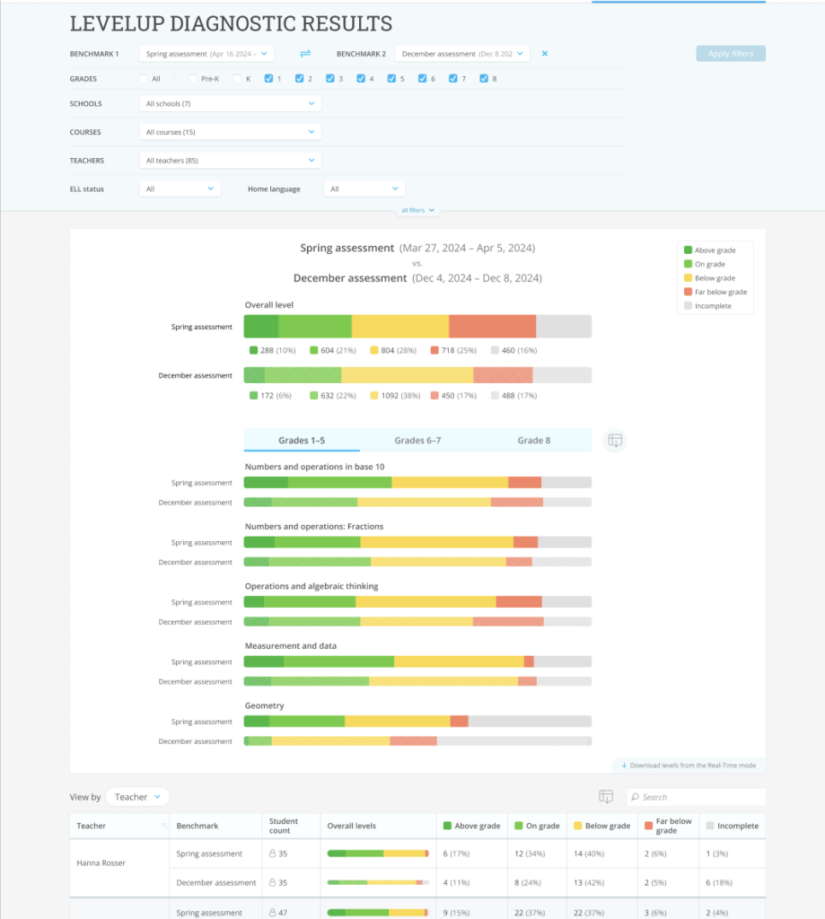 LevelUp Diagnostic Results report