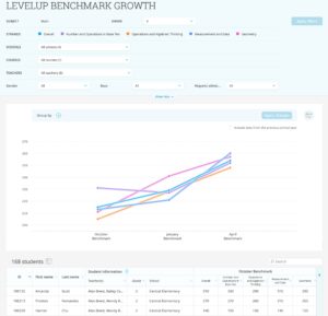 The LevelUp Benchmark Growth report, showing a line graph with five lines representing growth in different math strands. The graph shows growth between October, January, and April benchmarks. There are options to filter data by student grade, gender, race, and more, and there's an option to group data.