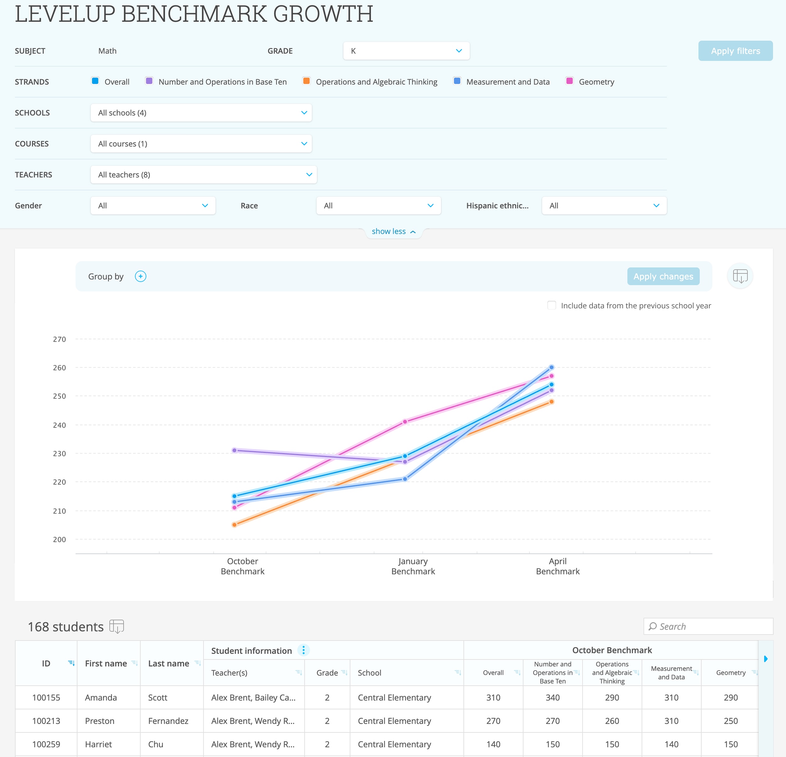 The LevelUp Benchmark Growth report, showing a line graph with five lines representing growth in different math strands. The graph shows growth between October, January, and April benchmarks. There are options to filter data by student grade, gender, race, and more, and there