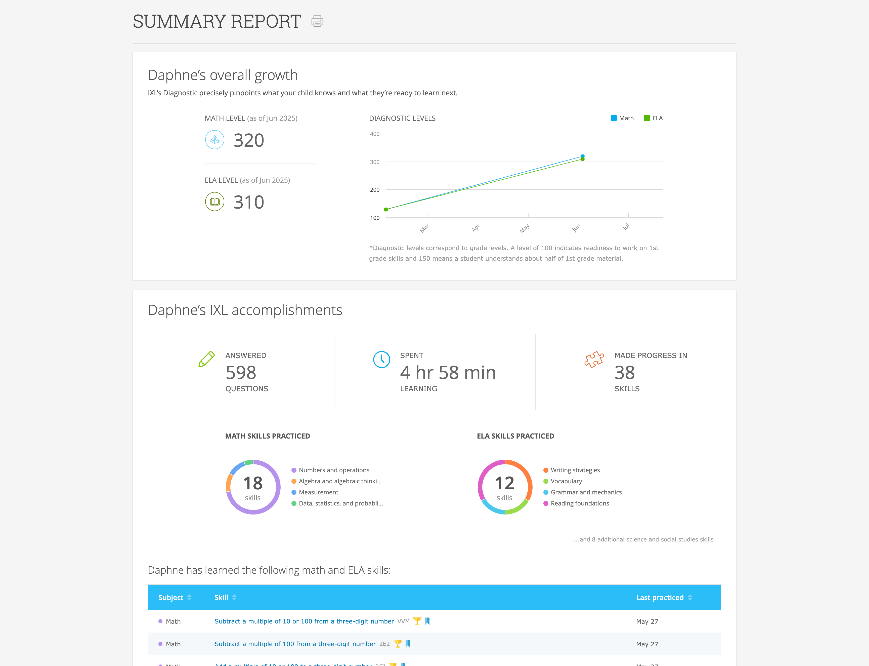 The Summary Report for families, showing a student