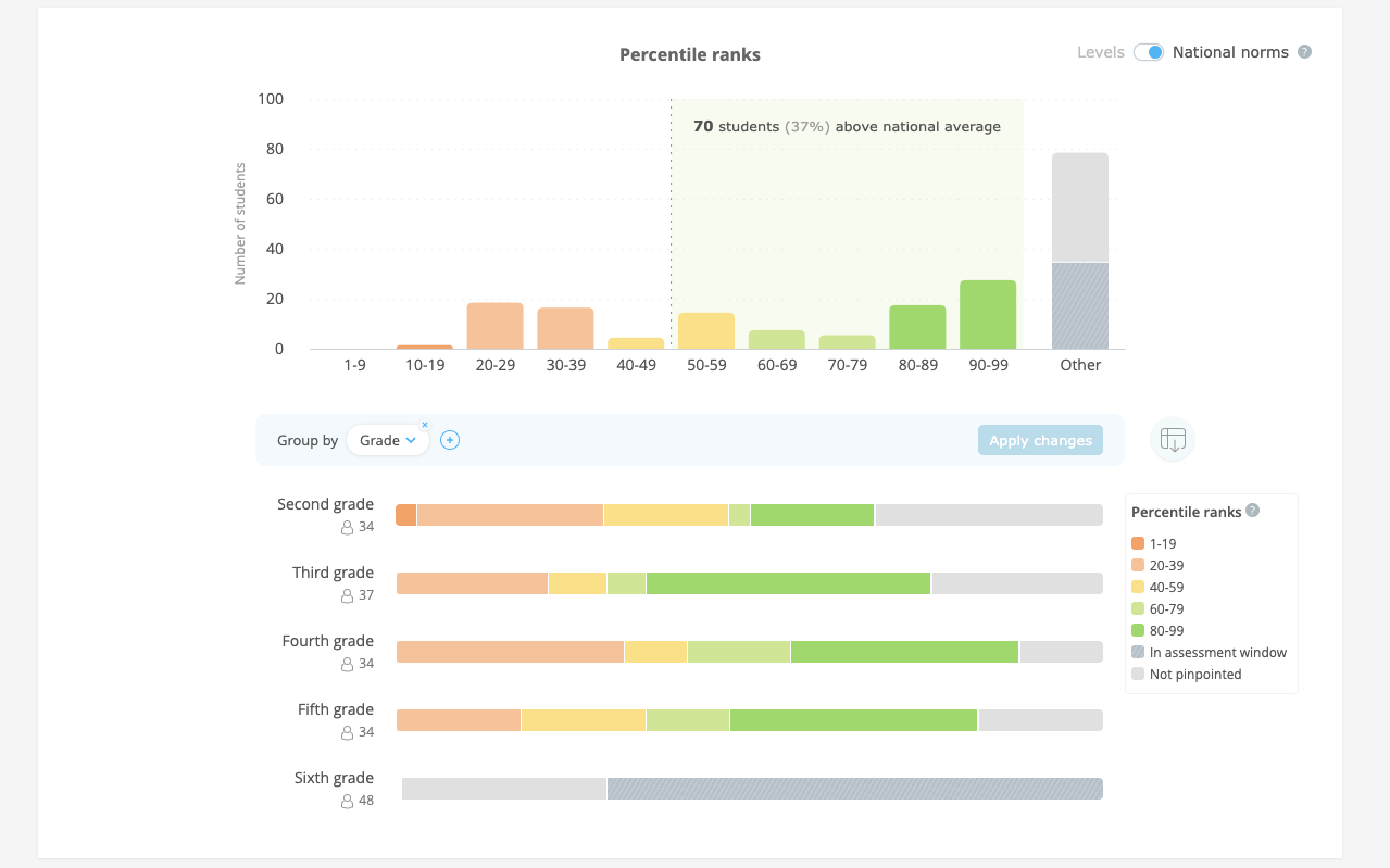 A bar chart showing the number of students across different percentile ranks. Part of the bar chart is colored to show the number and percentage of students above the national average. Below are stacked bar charts showing a breakdown by grade of how students performed.