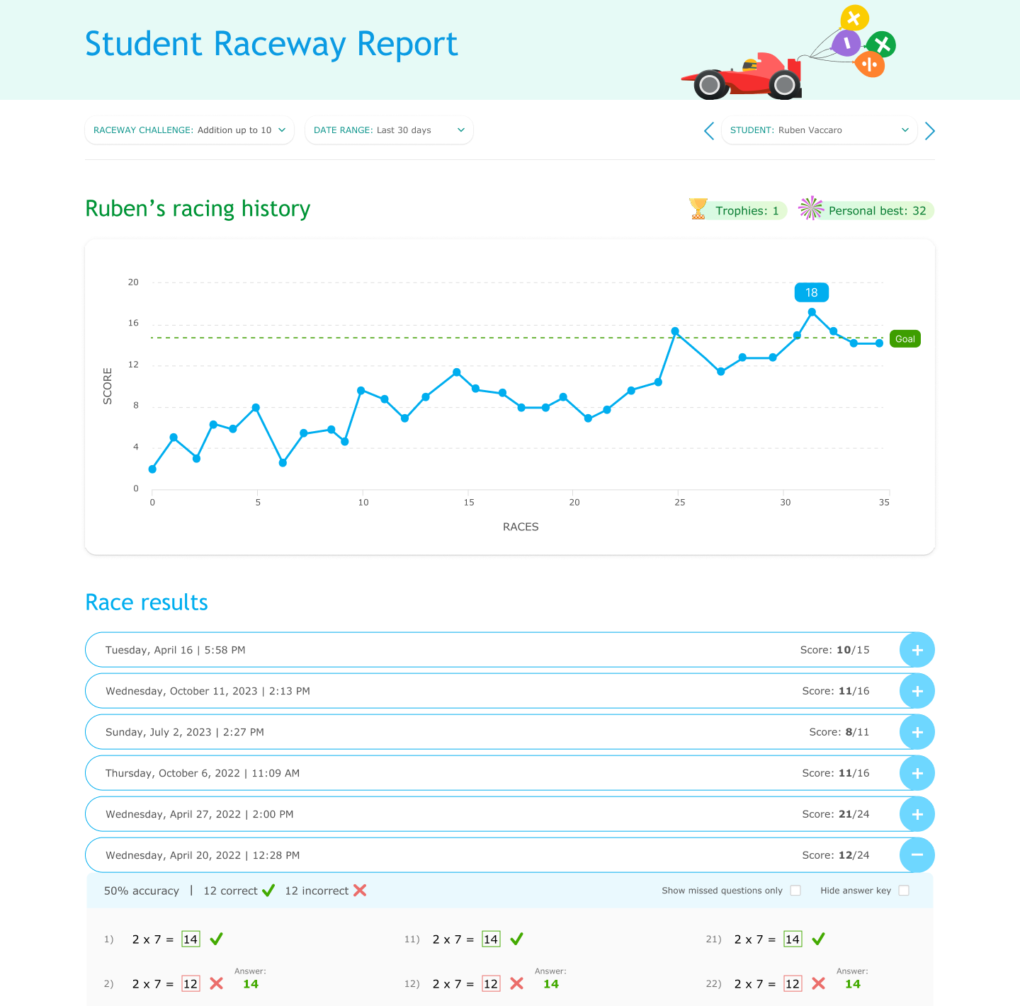 The Student Raceway Report for a learner. The report shows a line graph plotting the student