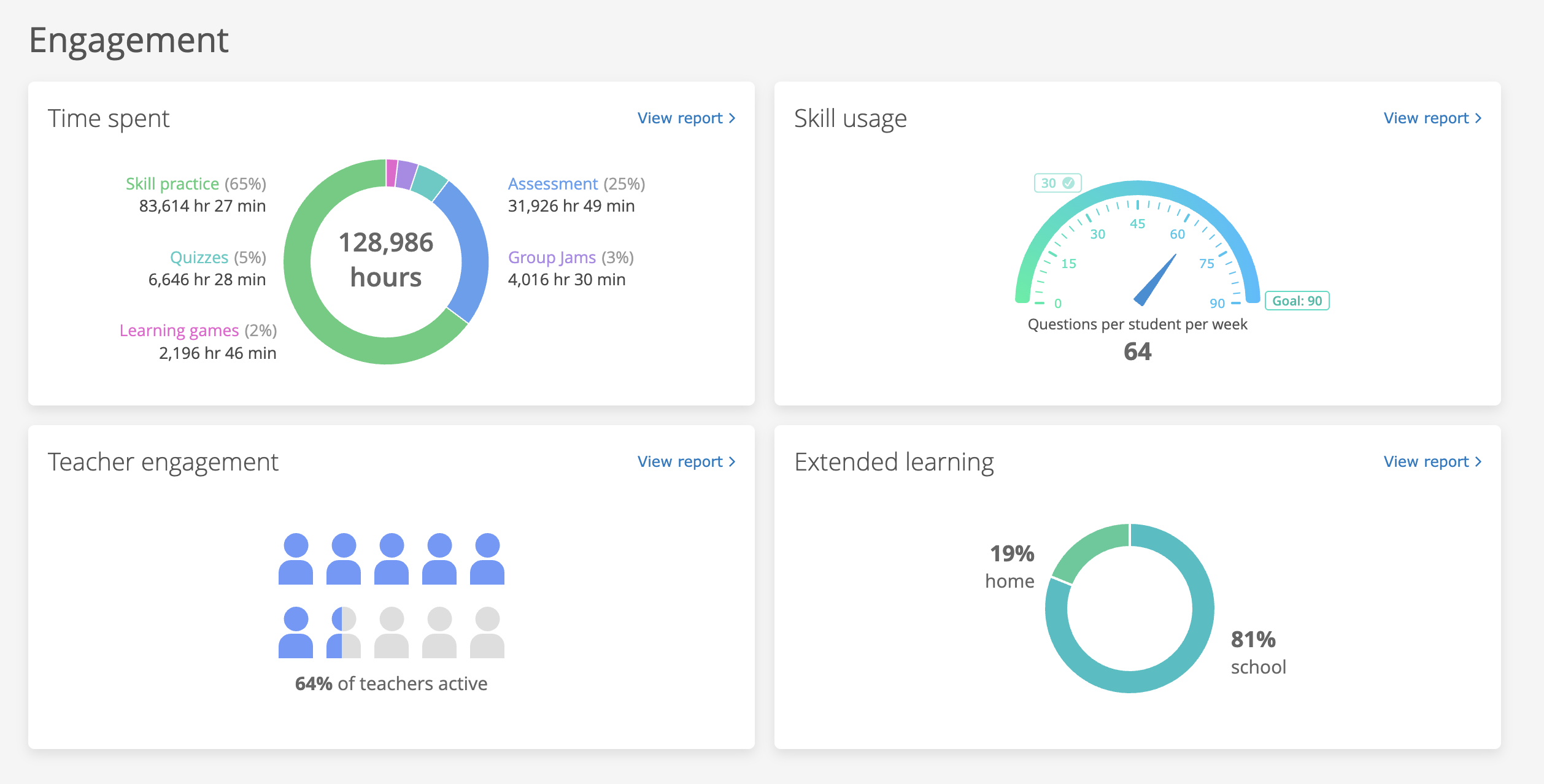 A view of the "Engagement" section of the District Dashboard. There is a new Time Spent graph, showing the total amount of time students have spent on IXL and breaking it down by skill practice, assessment, quizzes, Group Jams, and games.