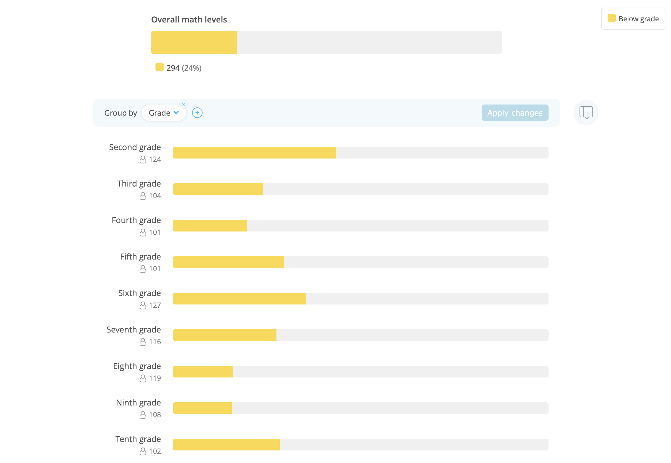 A bar chart showing the percentage of students who are blow grade in math. Below the overall chart is a list of the same chart for each grade level, spanning second through tenth grade.