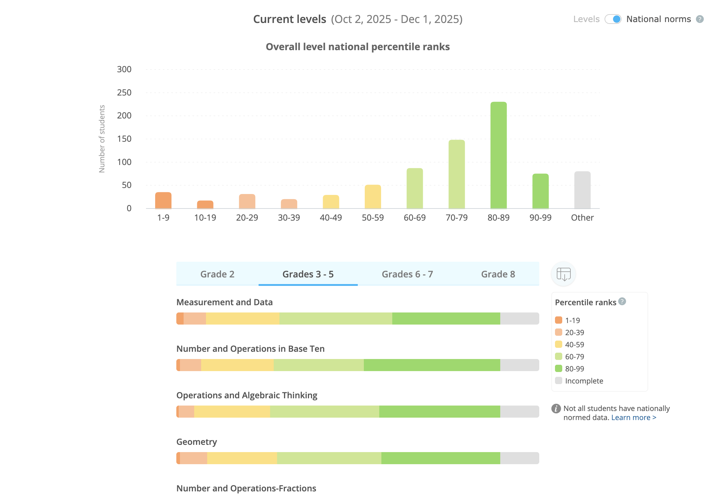 A bar graph showing the distribution of students according to their national percentile ranks. Below is a breakdown of distribution by math strand, organized by grade level.