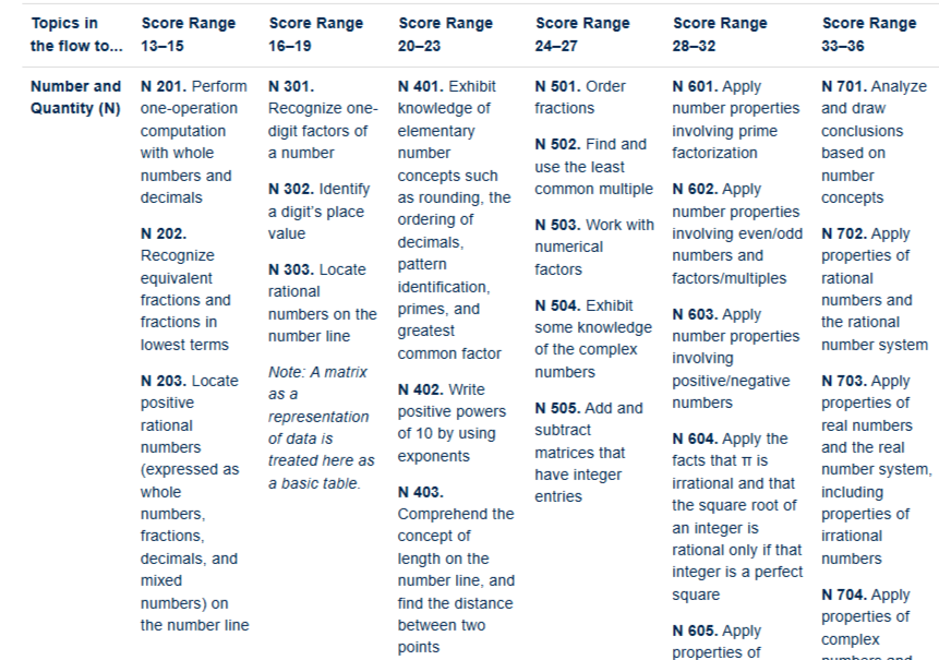 A list of standards for the ACT math section. It shows the topic "Number and Quantity" with standards listed according to the score range they fall into.