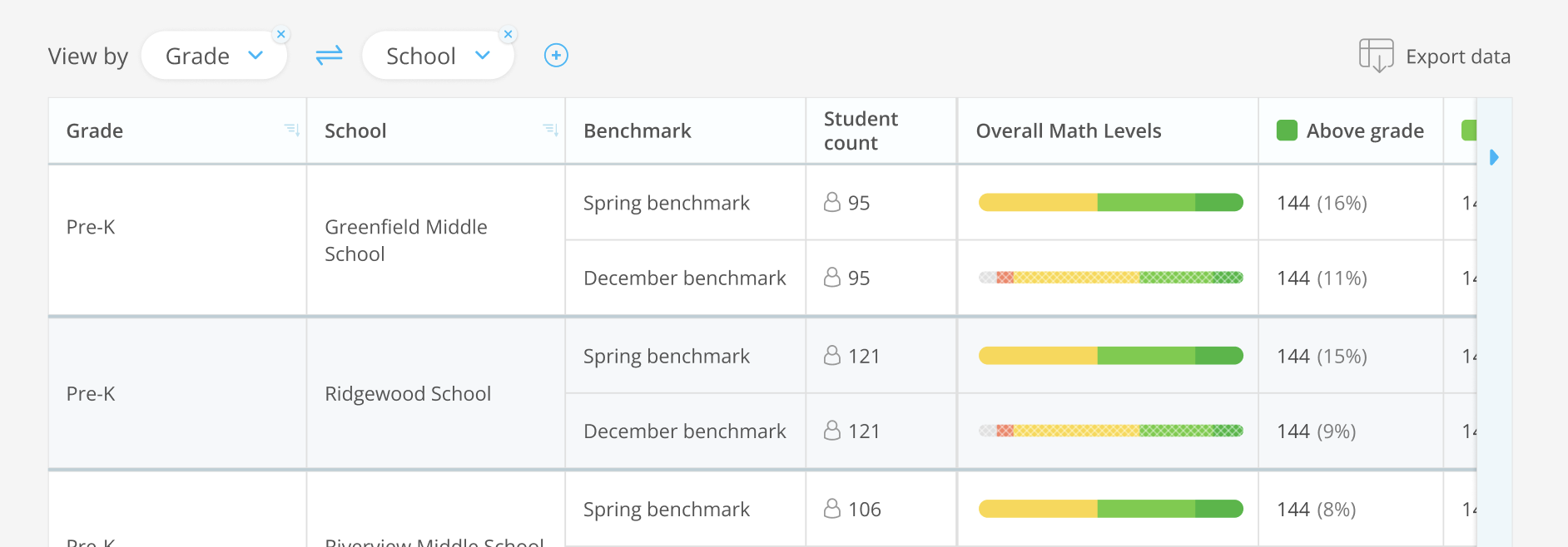 A chart of data from the LevelUp Diagnostic Results report. The data, showing a breakdown of overall math levels for students, is grouped by grade and school.