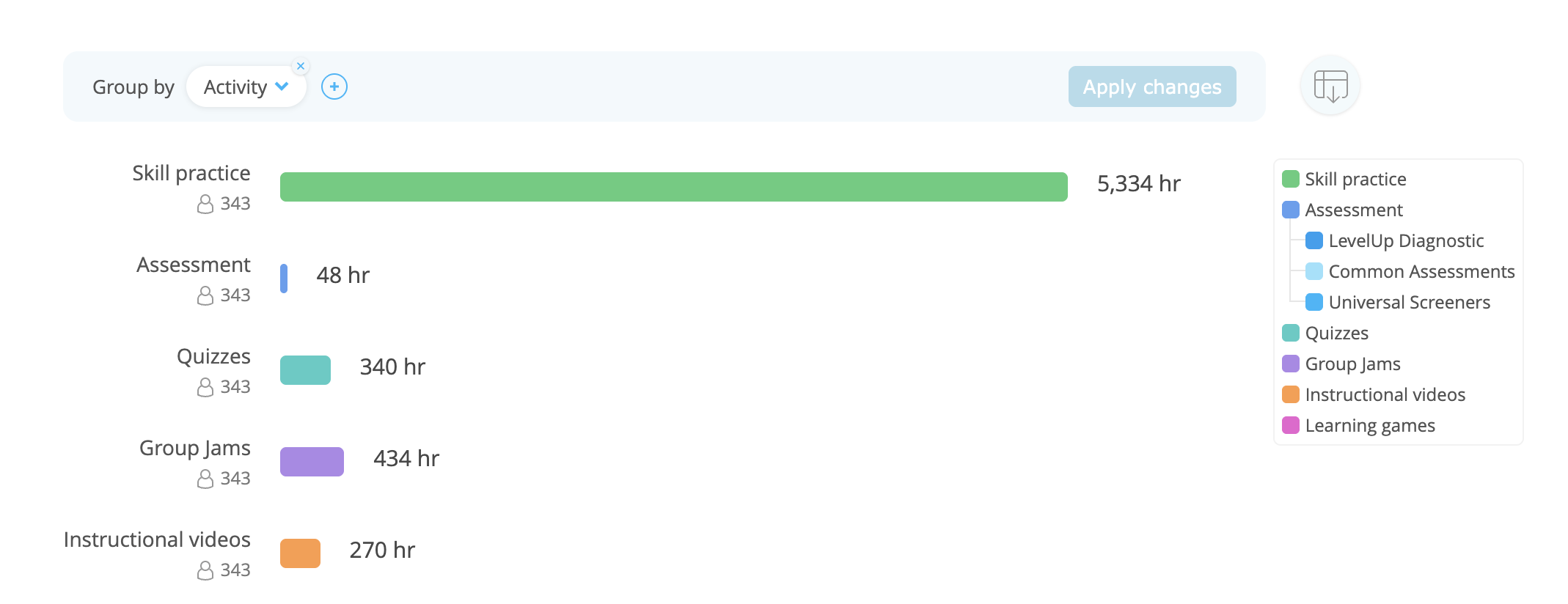 The Time Spent report grouped by activity, showing how many hours students have spent on skill practice, assessment, quizzes, Group Jams, and video tutorials.