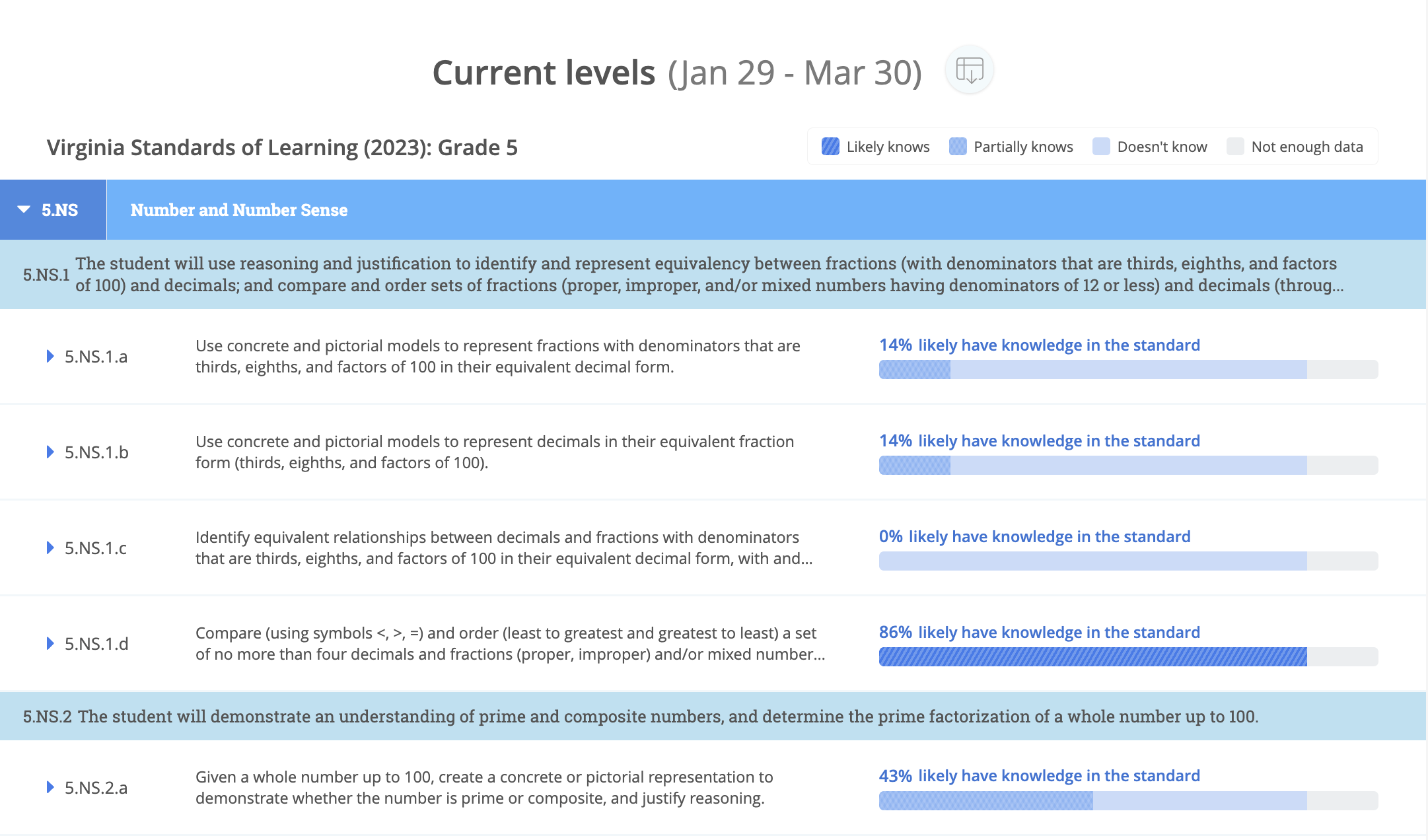 Report showing the Virginia Standards of Learning for 5th grade. Under the standard 5.NS Number and Number Sense is a description of the standard. Below that are more detailed standards within 5.NS, and next to those are bars representing the percentage of students who likely know, partially know, and don