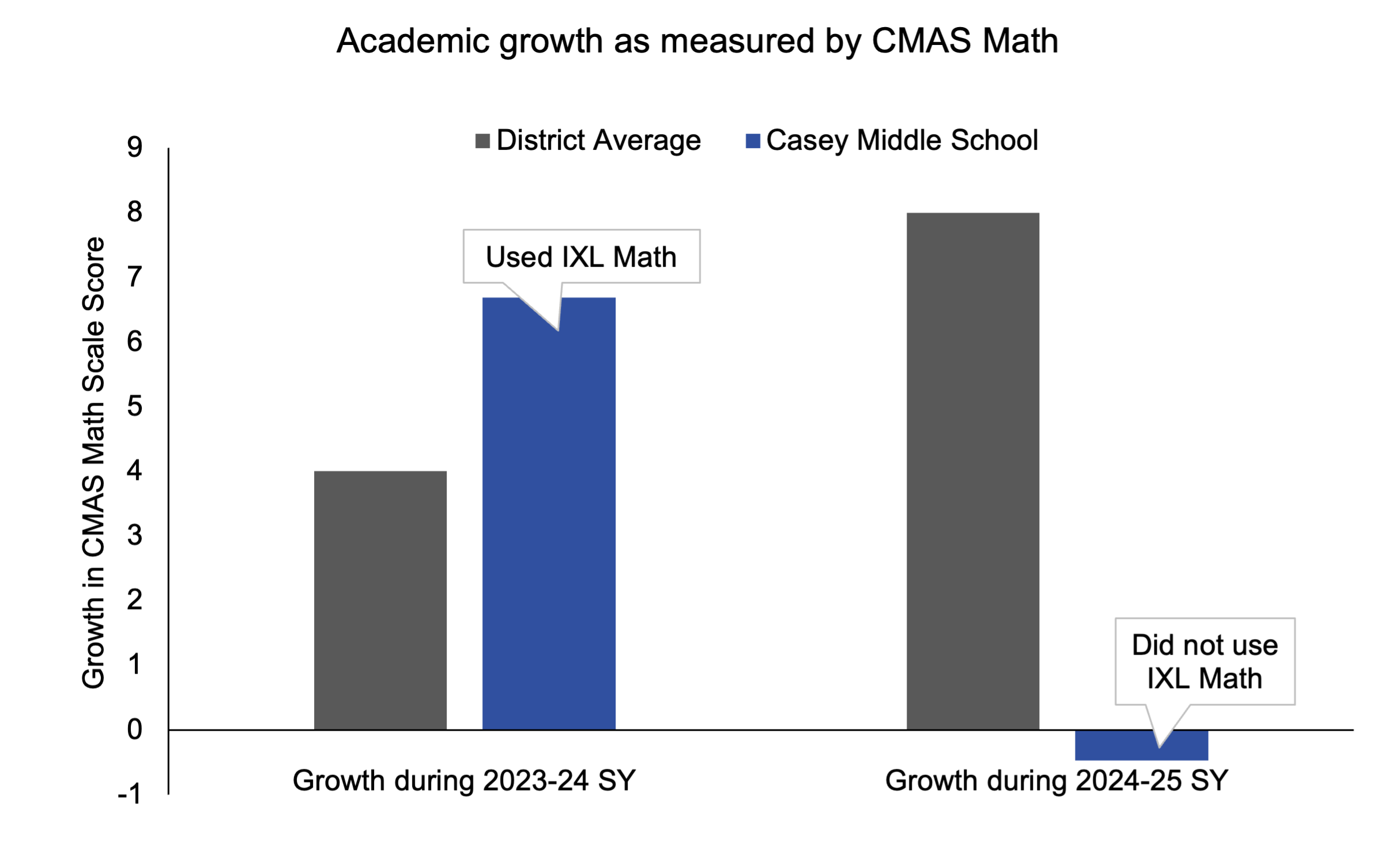 A bar chart comparing CMAS math growth between Casey and the district average in the 2023-24 and 2024-25 school years.