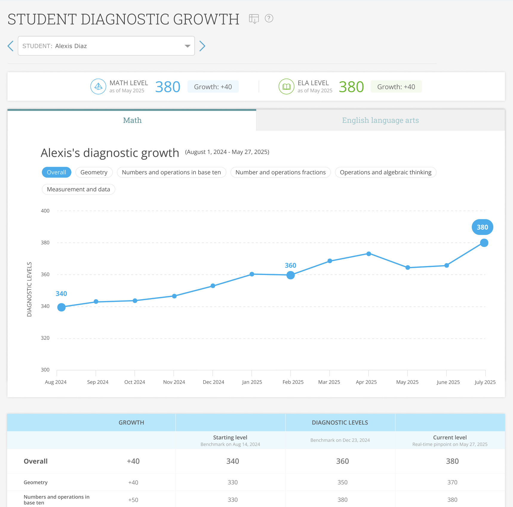 A line graph tracking a student