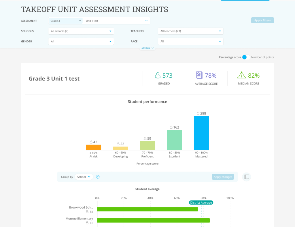 Takeoff Unit Assessment Insights report, showing stats for a unit test including average and median score, a bar graph of student performance, and student averages for each school in the district.