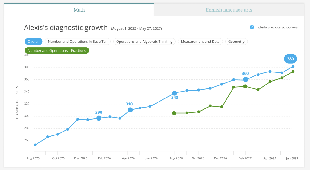 The line graph of the Student Diagnostic Growth report that tracks diagnostic scores over time, except the graph extends back from the 2026-27 school year to the beginning of the 2025-26 school year.